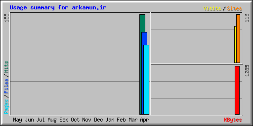 Usage summary for arkamun.ir